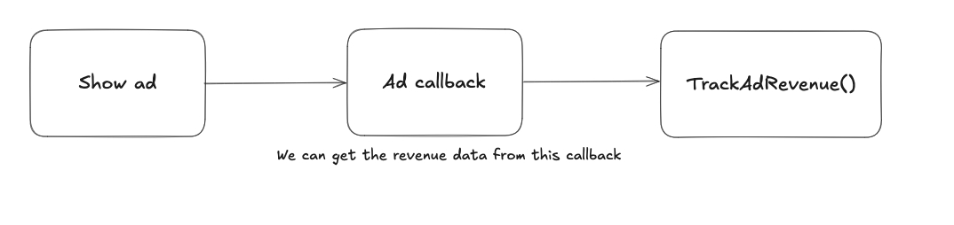 Flow Track Ad Revenue